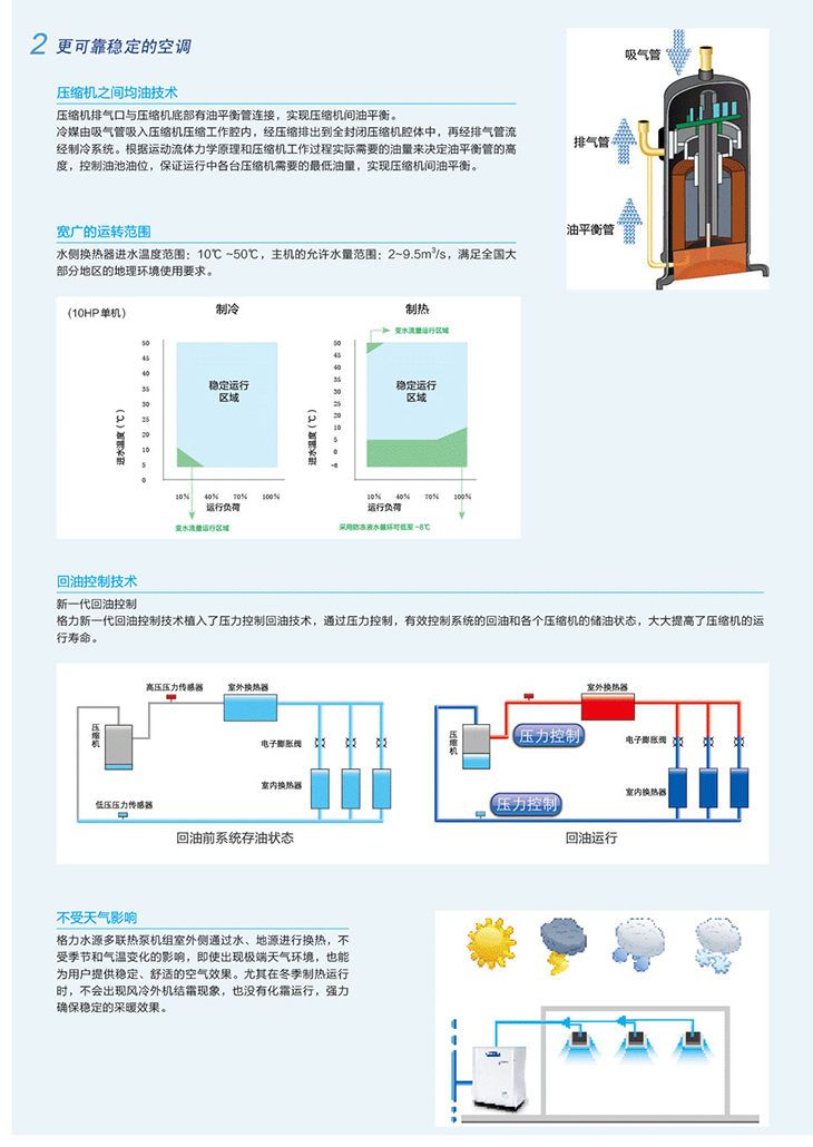 格力商用中央空調(diào) GMV 水源熱泵直流變頻多聯(lián)機組3.jpg